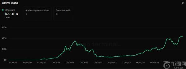 以太坊活跃贷款创新高，市场信心显著回升