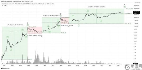 加密货币分析师预测：BTC 即将迎来暴涨，XRP 未来或达 18 美元
