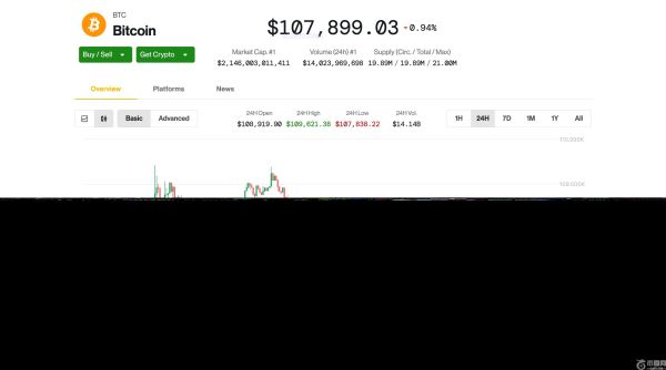 特朗普上调关税，比特币价格跌破10.8万美元，抹去周末涨幅