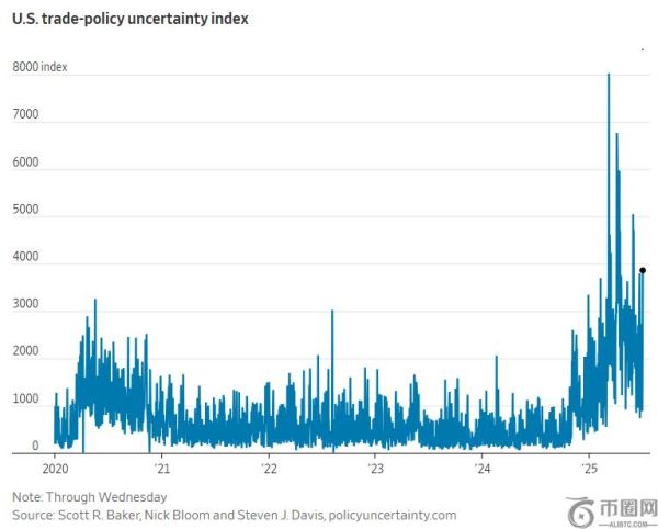 特朗普政策“变脸”引发市场分歧，不确定性或成双刃剑