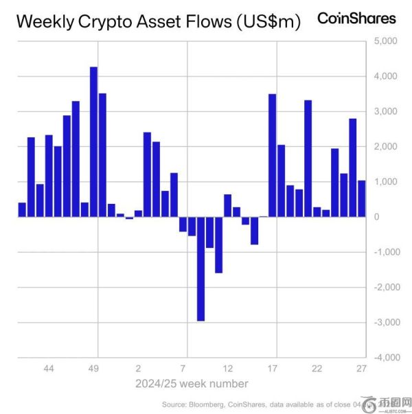 CoinShares报告：以太坊持续吸引机构资金流入，加密产品单周吸金10.4亿美元