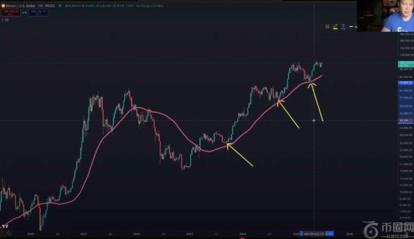 分析师本杰明·考恩：比特币牛市或在跌破50周均线时面临考验