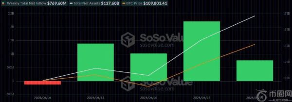 比特币与以太币ETF持续吸金，单周流入近10亿美元