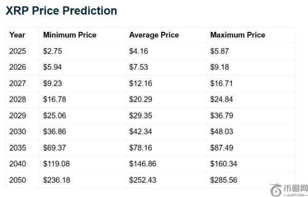 15年后，5000美元和15000美元的XRP投资价值将如何变化？