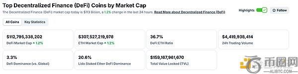 马斯克表态：“美国党”将支持比特币，Web3.0生态数据持续增长