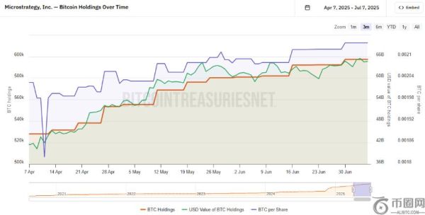 Strategy公司比特币持仓增值140亿美元，暂停每周购买引发市场关注