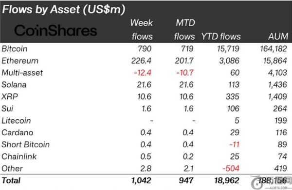比特币与以太坊领涨市场，加密货币基金连续12周实现资金流入