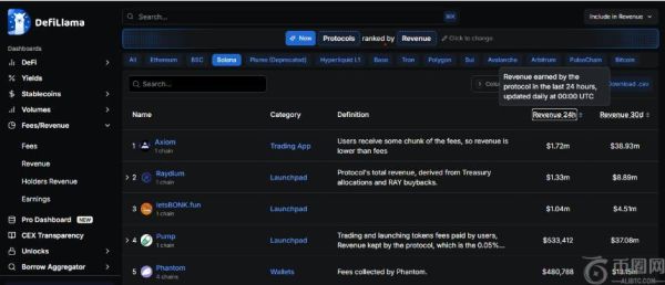 LetsBonk 24小时收入超越PumpFun，BONK代币一周涨幅达60%