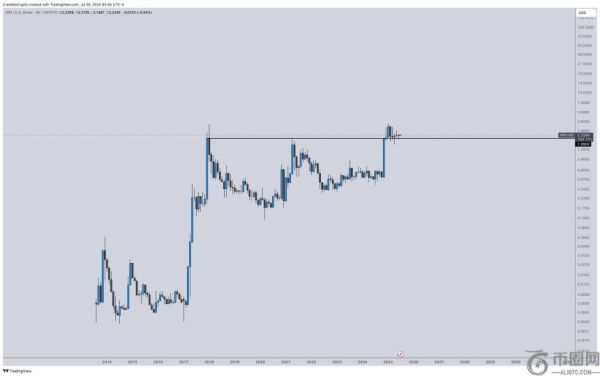 分析师预测 XRP 价格将飙升至 20 至 30 美元，称市场对其潜力仍低估