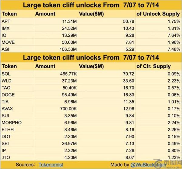 本周加密市场迎3.03亿美元代币解锁，Aptos与Immutable领衔