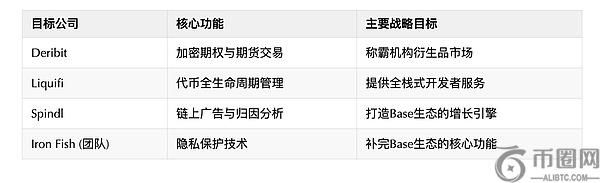 Coinbase的2025战略转型：从加密交易所到链上金融操作系统的全面升级