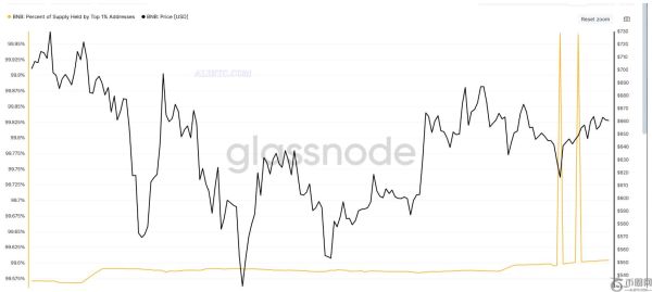 币安币BNB价格将在数周内保持区间波动：分歧会改变这一情况吗？