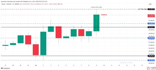 比特币鲸鱼抵消了57亿美元的抛售，将价格推至历史新高