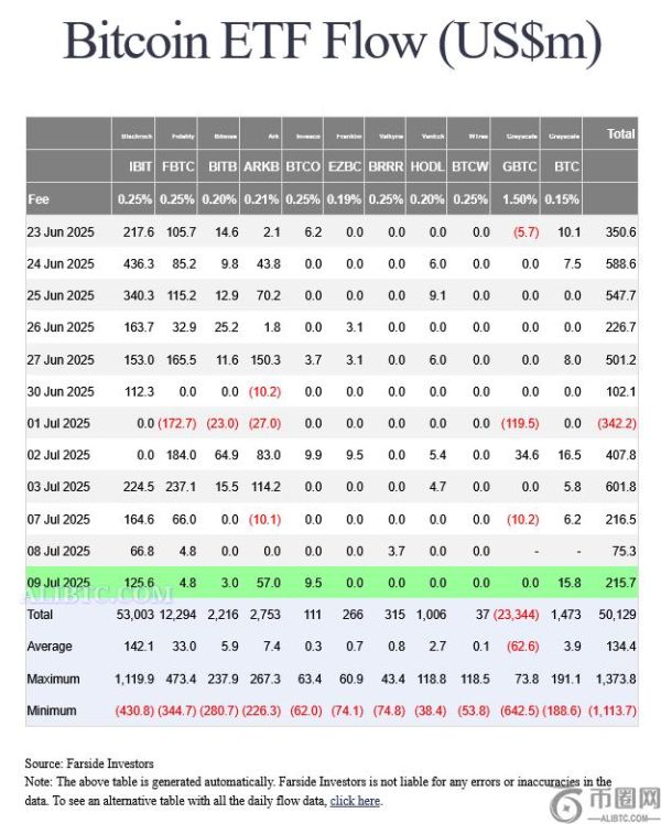 比特币投资者已在美国现货ETF上投入超过500亿美元