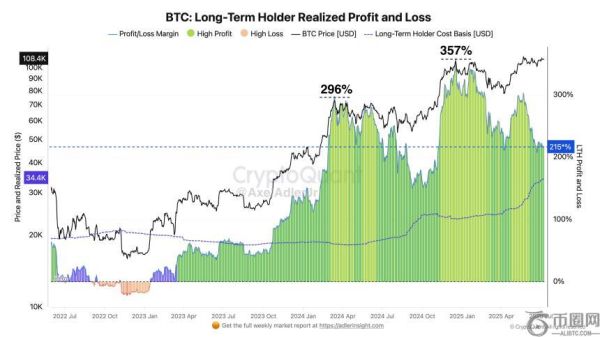CryptoQuant分析师预测比特币长期持有者或将在价格达到137,600美元时抛售