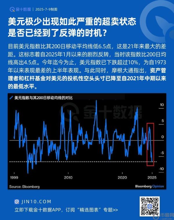 美元罕见陷入严重超卖状态，反弹或将到来？