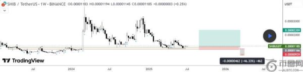 柴犬价格或迎最后一次大涨机会：分析师揭示目标价位