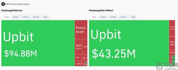 韩国资金涌入Upbit，为何XRP价格未见显著上涨？