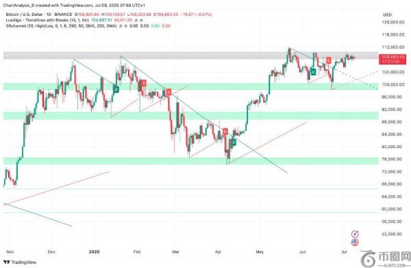 2025年7月10日比特币价格分析：短期看涨但需警惕下行风险