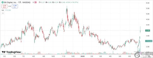 Bit Digital全面转向以太坊：从比特币清仓到ETH战略储备的背后逻辑