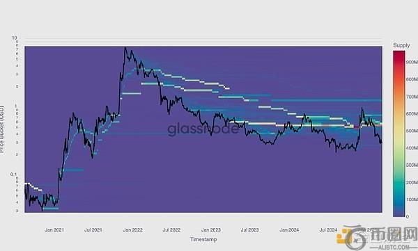 Glassnode分析：元宇宙代币是否已失去吸引力？链上数据揭示真相