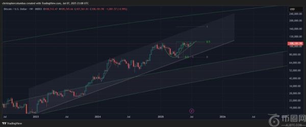 分析师预测比特币将迎来爆炸性上涨 或将突破15万美元大关