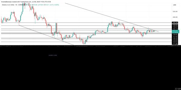 SOL币刚刚显示出五年看涨信号，下一步会突破吗？