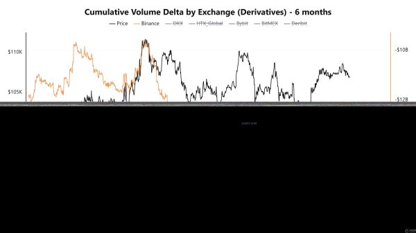 比特币行情指标显示10万美元BTC已是底部：何时会开始反弹至新高？