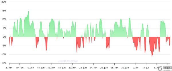 SOL期货融资利率变为负值：180美元是下一站吗？