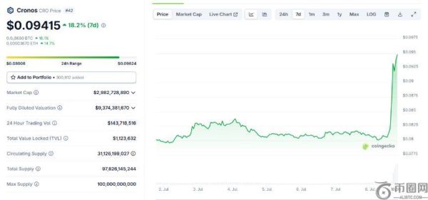 Truth Social 推出蓝筹股 ETF 计划，CRO 代币价格飙升