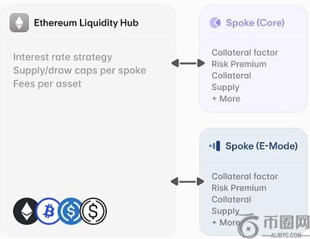 Aave V4与MakerDAO的模块化演进：DeFi借贷协议的新时代