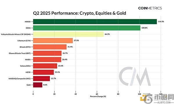 2025年第二季度加密市场回顾：市值反弹、稳定币崛起与链上扩展加速