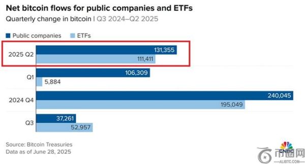 分析师：2025年第二季度上市公司与ETF吸纳265亿美元比特币