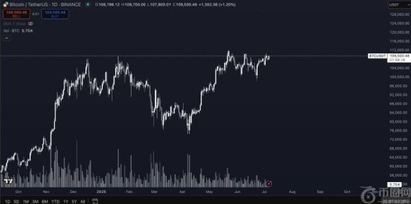 分析师预测比特币将创新高，Memecoin或再现BONK式暴涨