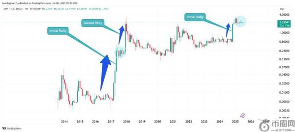 Raoul Pal预测特朗普周期再现2017年市场走势，XRP能否再创69,000%涨幅？