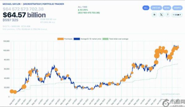 60万枚比特币能否成为市场引爆点？塞勒策略引领机构投资新浪潮
