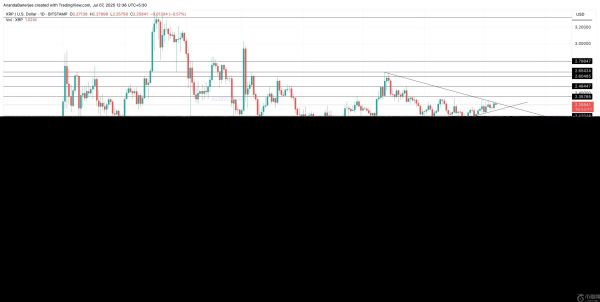 瑞波币XRP价格能否重回3美元？这些关键指标表明它很有可能