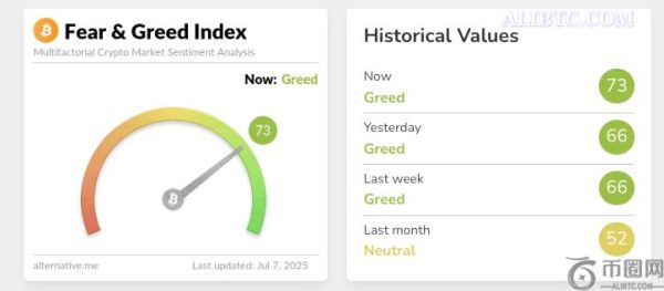 加密货币基金流入10亿美元，净资产创下新高