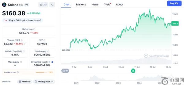 Solana价格反弹带动本周模因币热潮