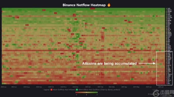 币安资金外流加剧，山寨币市场或迎来看涨趋势