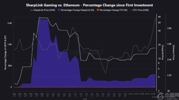 Sharplink 豪掷 6400 万美元增持 ETH，持仓量超越以太坊基金会