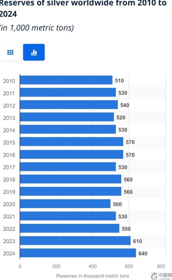 彼得·希夫力挺白银：为何白银或比比特币更具投资潜力？