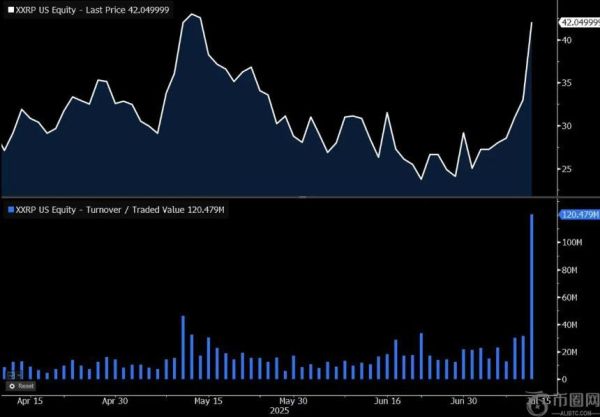 XRP价格飙升推动相关ETF交易量暴涨5倍 投资者期待现货ETF获批