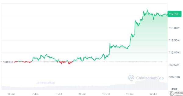 美国比特币 ETF 首次连续流入 10 亿美元