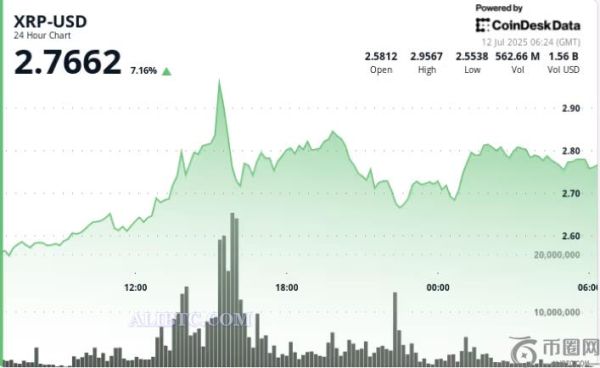 鲸鱼驱动瑞波币 XRP 价格的涨势将瑞波币推至近3美元