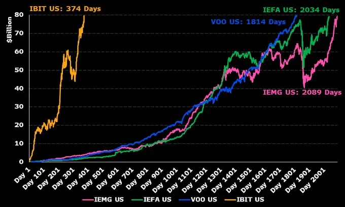 贝莱德比特币ETF成史上最快突破800亿美元资产管理规模的基金