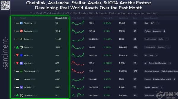 Chainlink、Avalanche 和 Stellar 在 Santiment 现实世界资产项目开发活跃度排名中领先