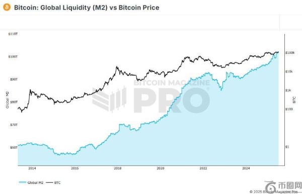 比特币以 100% 的盈利天数和无与伦比的回报率打破纪录