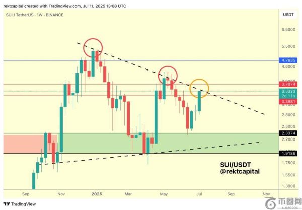加密货币分析师预测 Solana 竞争对手 SUI 即将突破，同时更新比特币和以太坊展望