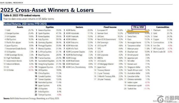 美国银行最新研究：比特币成今年表现最佳货币